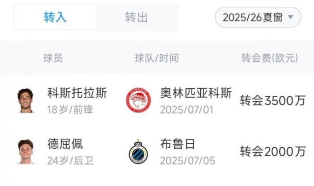 @切尔西！布莱顿夏窗引援1亿欧不到，购入多名小妖均是20岁左右